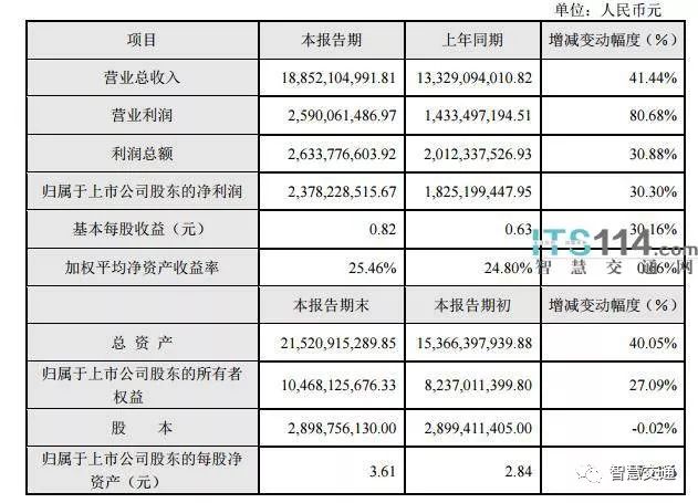 大華發(fā)布2017年業(yè)績(jī)快報(bào)，營(yíng)收超188億